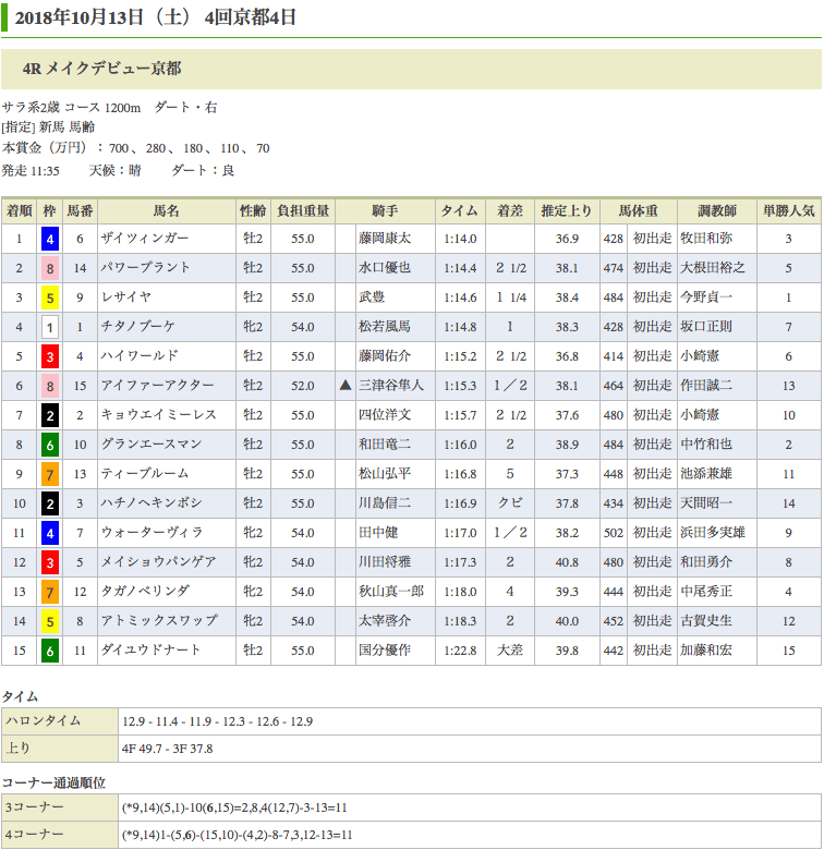 ザイツィンガー（ドリームジャーニー産駒）が差し切りで新馬勝ち