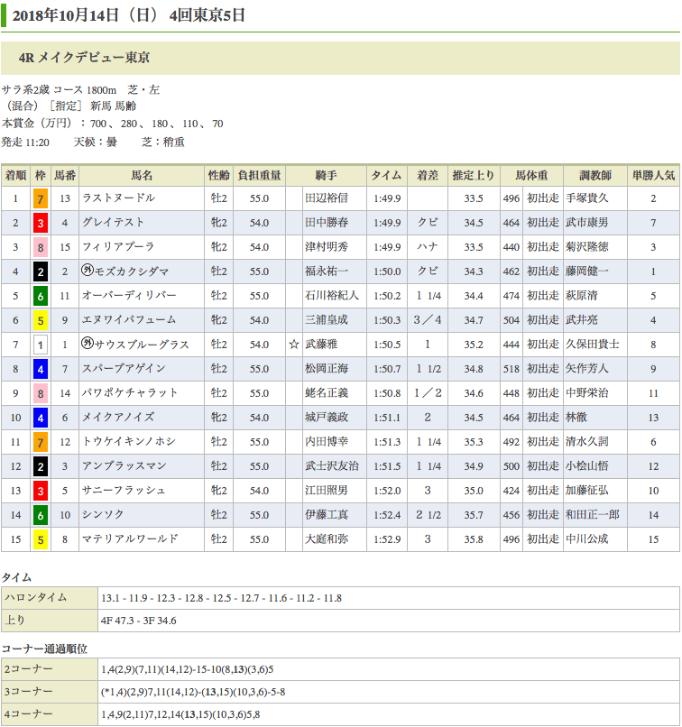 ラストヌードル（オルフェーヴル産駒）が新馬勝ち