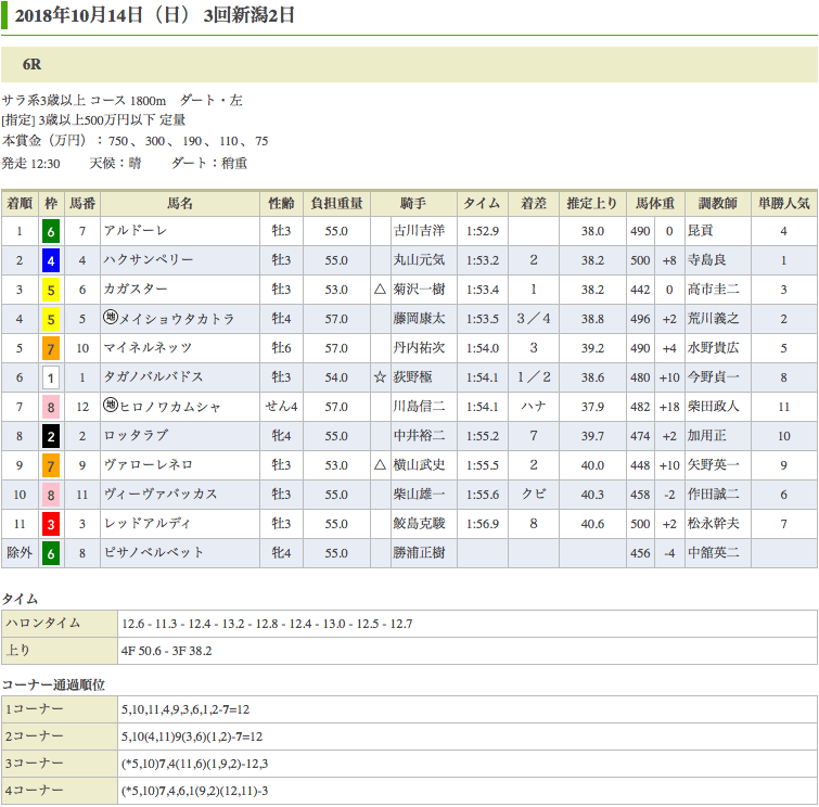 アルドーレ（オルフェーヴル産駒）が連勝で500万を脱出