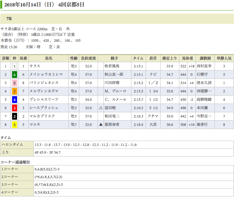 サラス（オルフェーヴル産駒）が、秋華賞除外の憂さを晴らす1000万勝利