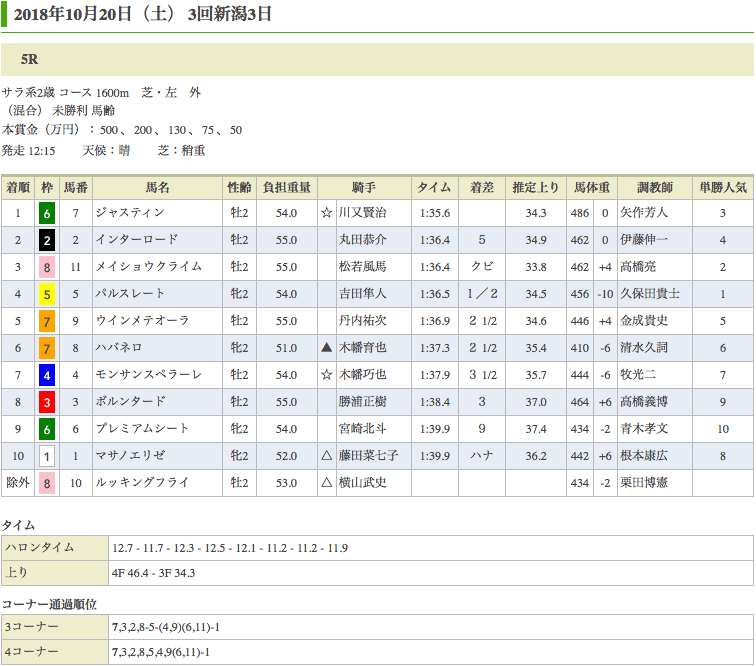 ジャスティン（オルフェーヴル産駒）が圧勝で初勝利