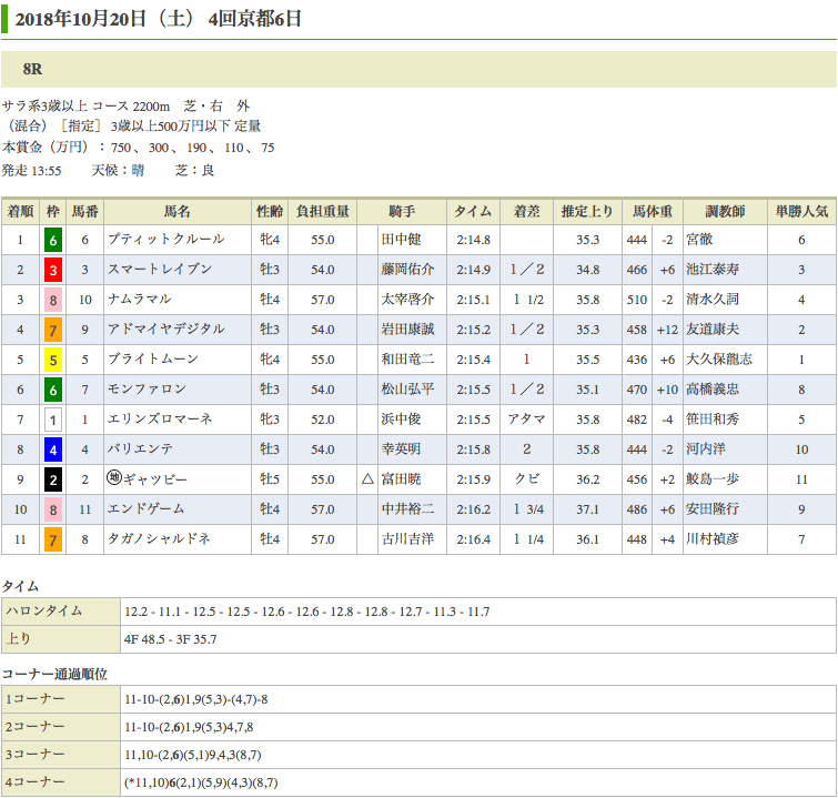 プティットクルール（メジロマックイーン孫世代、母ローリエ）が久しぶりの勝利で3勝目