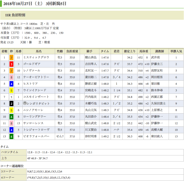 ミスティックグロウ（オルフェーヴル産駒）が魚沼特別（1000万）を制して無傷の3連勝