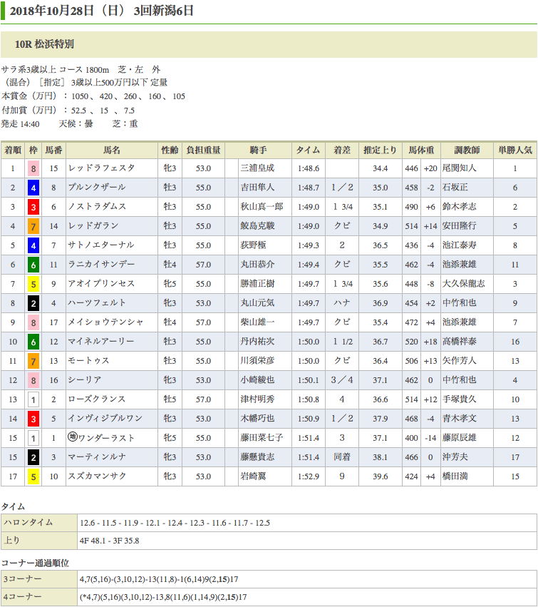 レッドラフェスタ（オルフェーヴル産駒）が2連勝