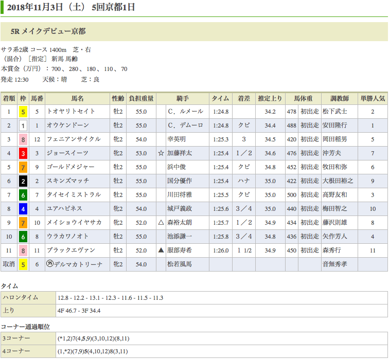 トオヤリトセイト（ドリームジャーニー産駒）が新馬戦を勝利