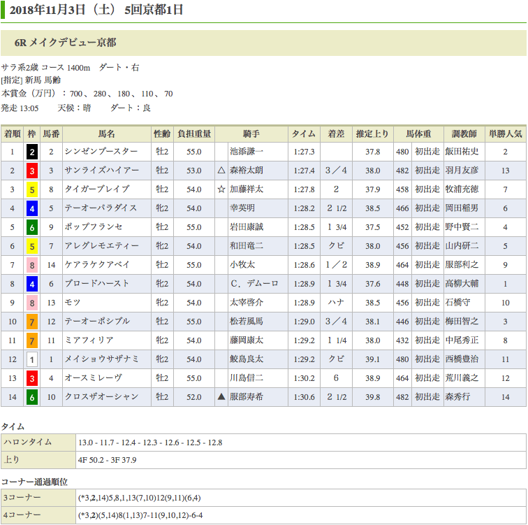 シンゼンブースター（オルフェーヴル産駒）が新馬戦を勝利