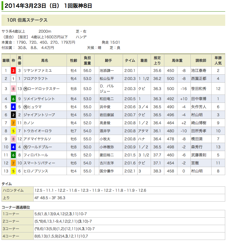 リヤンドファミユが復活の3勝目