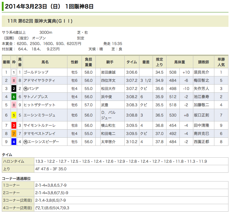 ゴールドシップが阪神大賞典を連覇