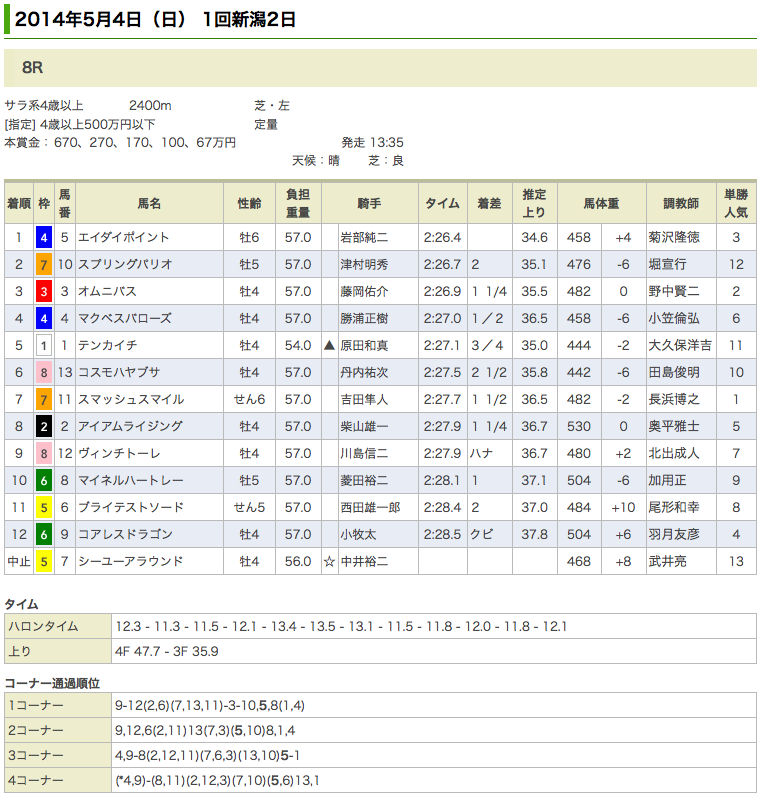 エイダイポイント2勝目