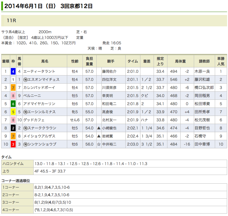 エーティータラント3勝目