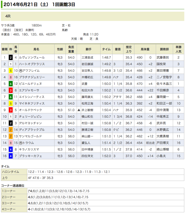 ルヴェソンヴェール 初勝利