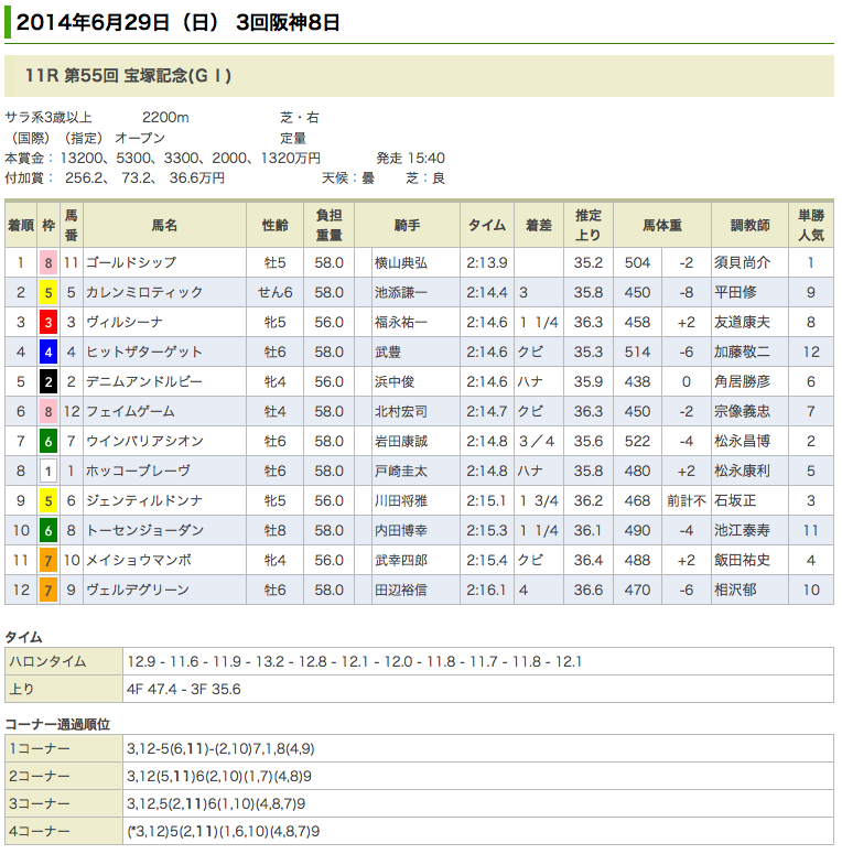 ゴールドシップ 宝塚記念連覇