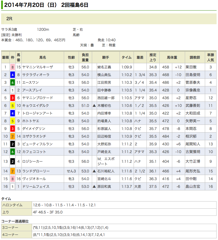 ヤマニンマルキーザが初勝利