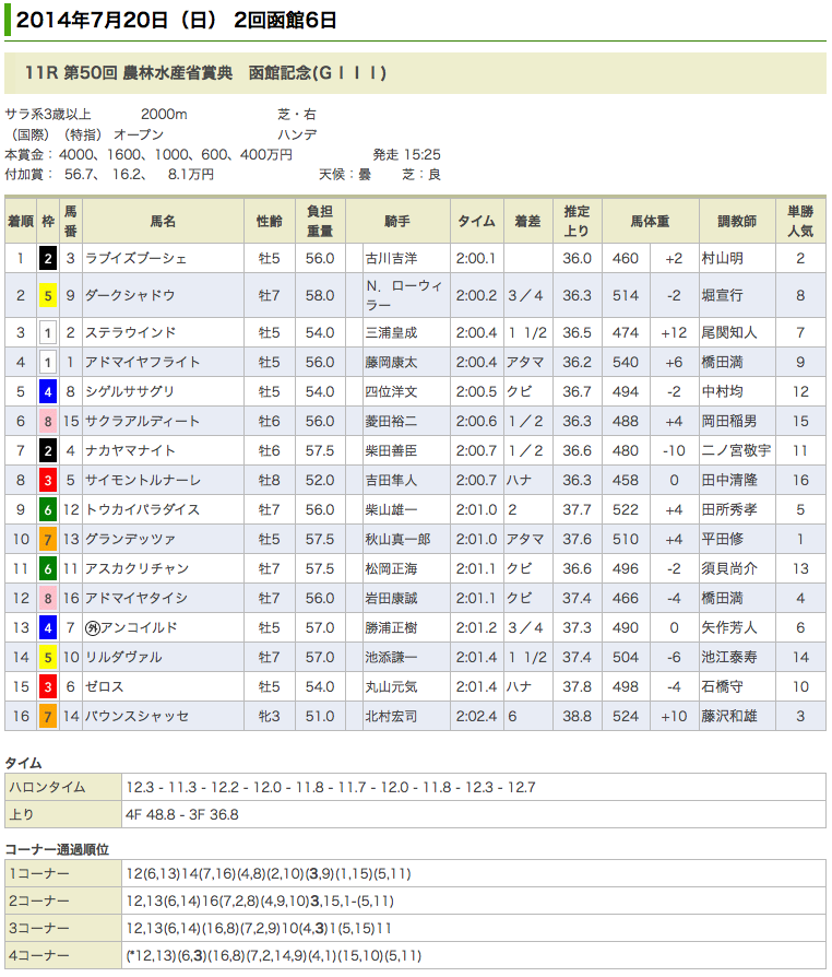 ラブイズブーシェが函館記念を制し、重賞初制覇