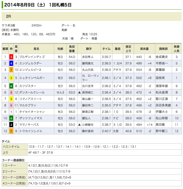 ブルザンインディゴが初勝利