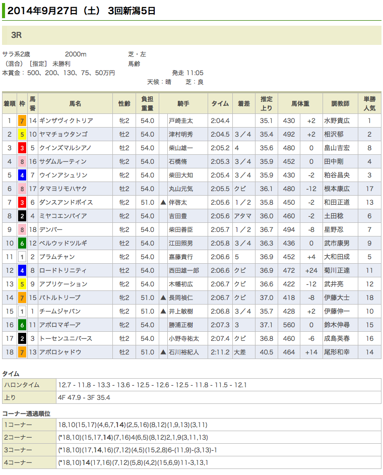 ギンザヴィクトリアが初勝利