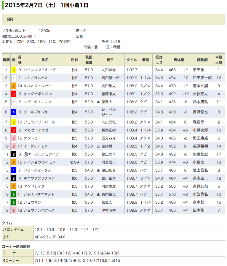 ヤマニンマルキーザが快勝。マックファミリーは昨年10月以来の勝利