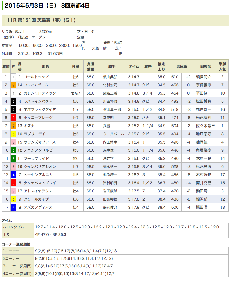 ノリとゴールドシップの二人舞台で淀を魅了。マックファミリーに待望の天皇盾もたらす