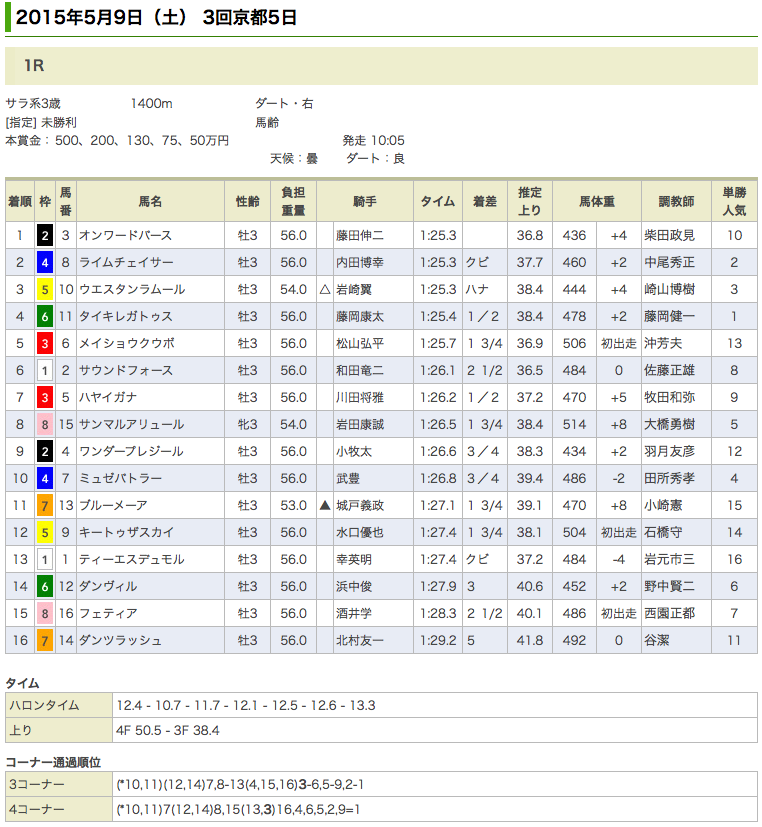 オンワードバースが初勝利