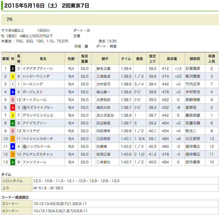 イデアオブクィーンが2勝目