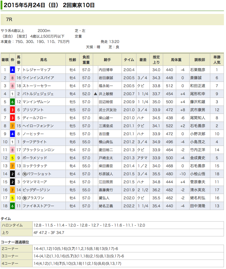 トレジャーマップが優勝