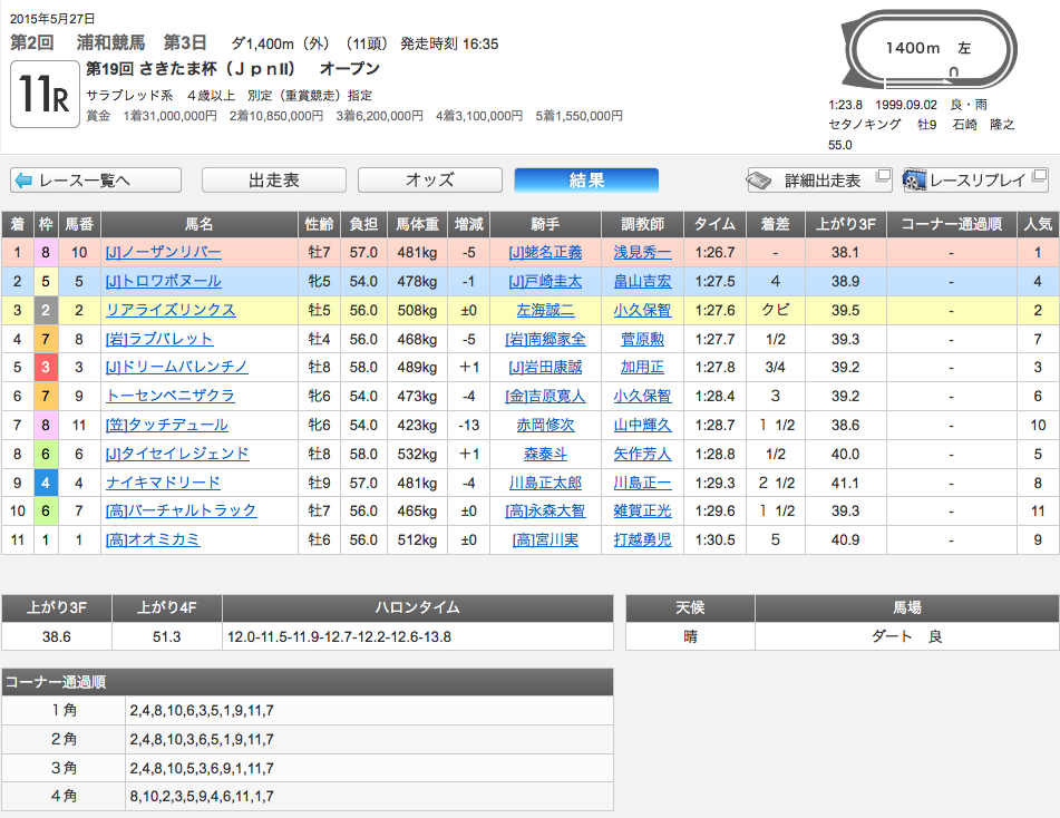 タイセイレジェンド、さきたま杯(GII) で8着