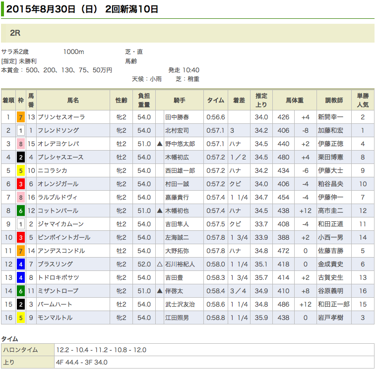 ドリームジャーニー産駒、プリンセスオーラが初勝利