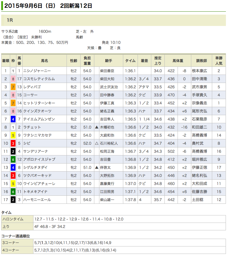 ドリームジャーニー産駒、ニシノジャーニーが初勝利