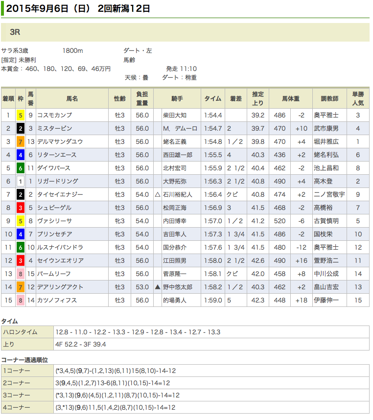 最後の最後で、コスモカンプが待望の初勝利