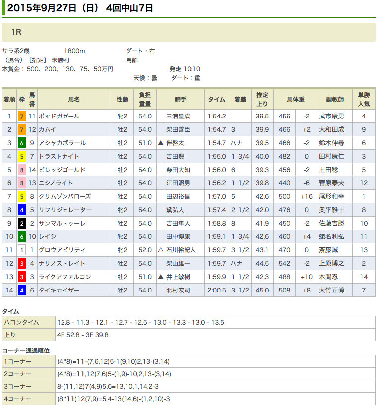 ドリームジャーニー産駒、ポッドガゼールが初勝利