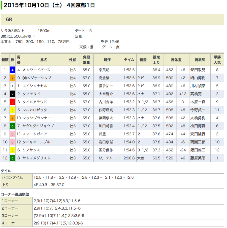 オンワードバースが500万を快勝