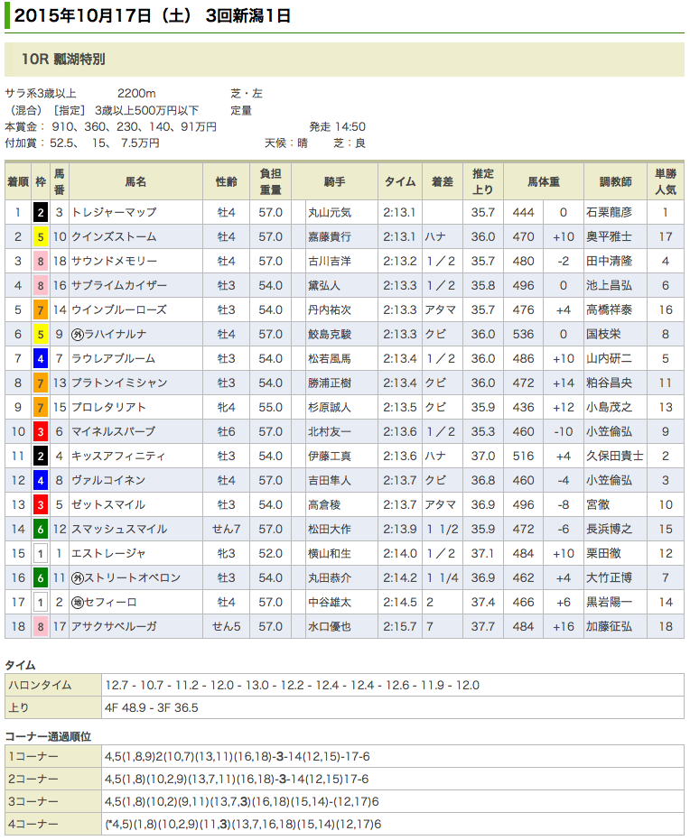 トレジャーマップが瓢湖特別を勝利