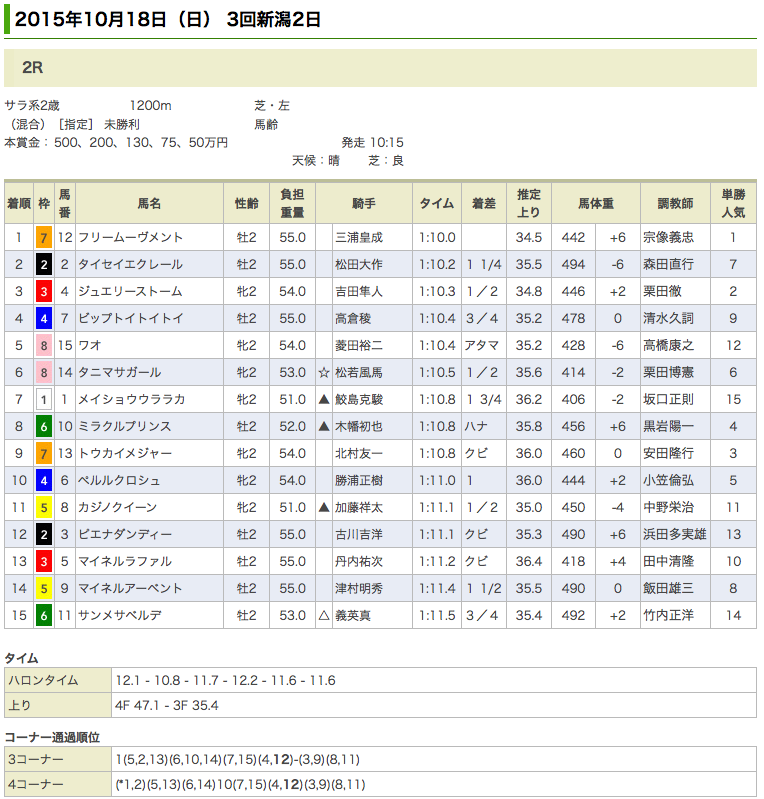 ドリームジャーニー産駒、フリームーヴメントが初勝利