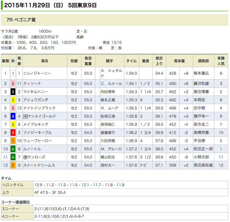 ニシノジャーニーがベゴニア賞(500万)を優勝