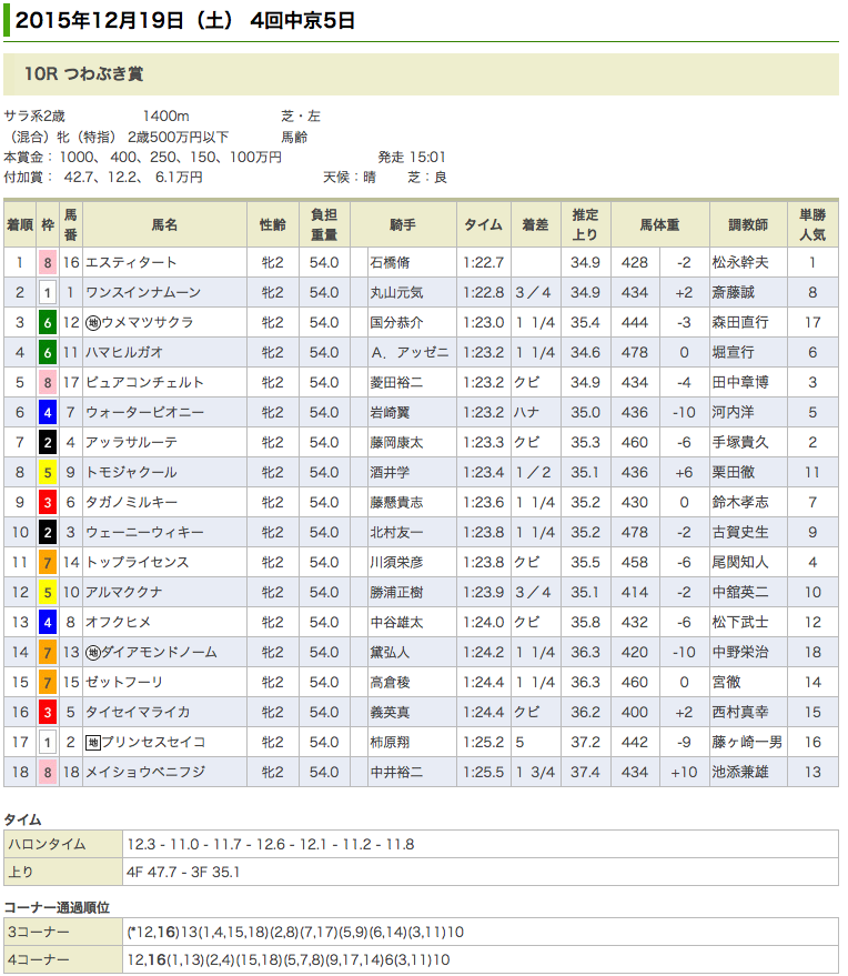 エスティタートがつわぶき賞(500万)を優勝