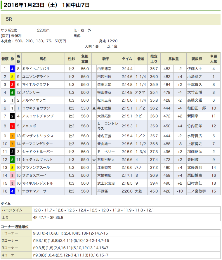 ミライヘノツバサが初勝利