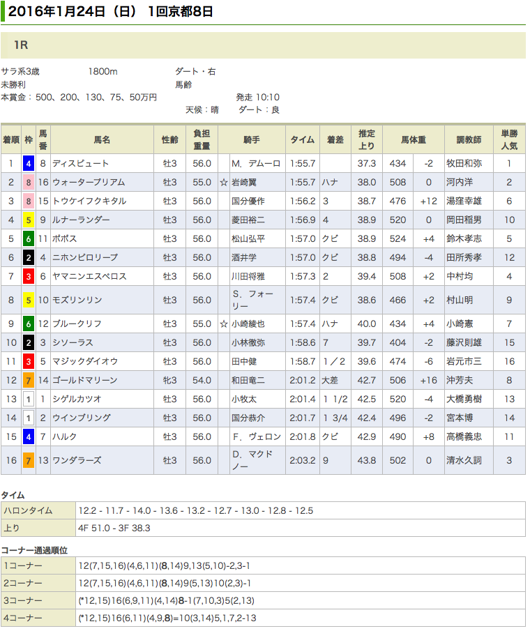 ディスピュートが初勝利