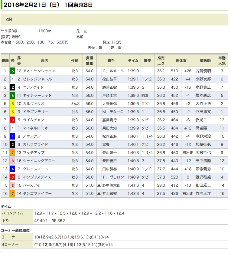 アオイサンシャインがデビュー3戦目で初勝利