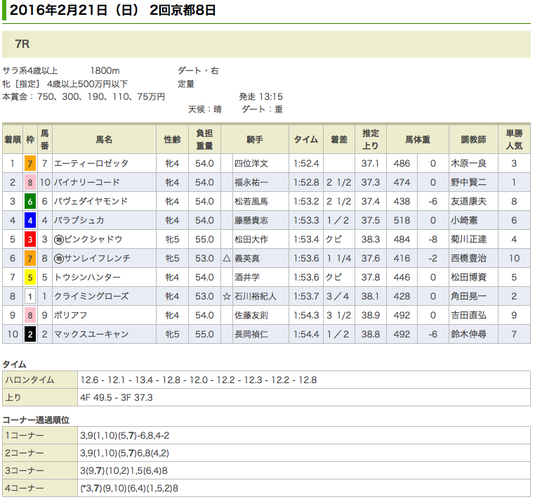 エーティーロゼッタが500万を優勝