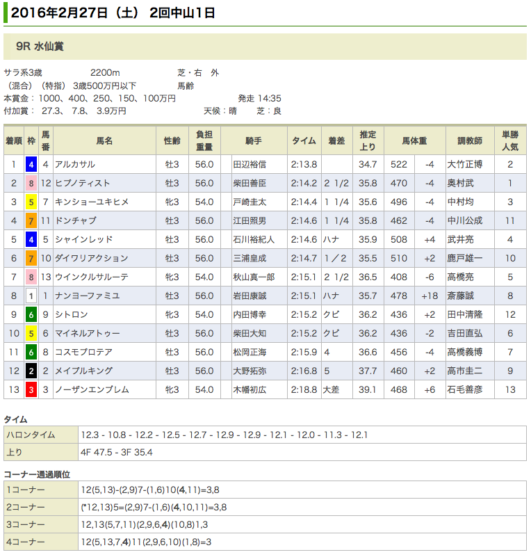 アルカサルがデビュー2連勝でクラシック戦線へ