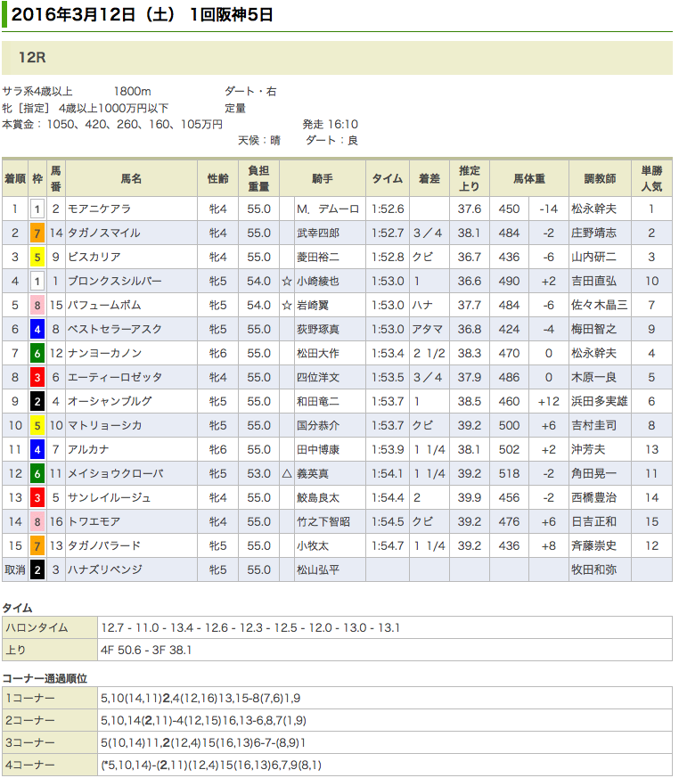 モアニケアラが1000万を脱出