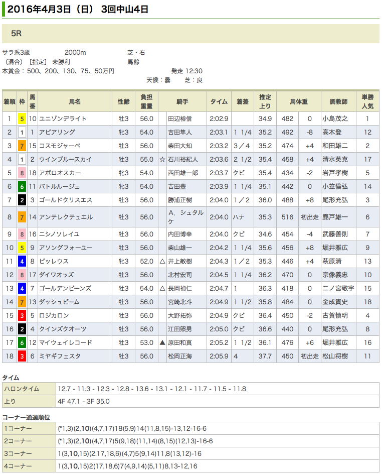 前走、雌雄を決したドリームジャーニー産駒ミライヘノツバサ、ユニゾンデライトが揃って勝利