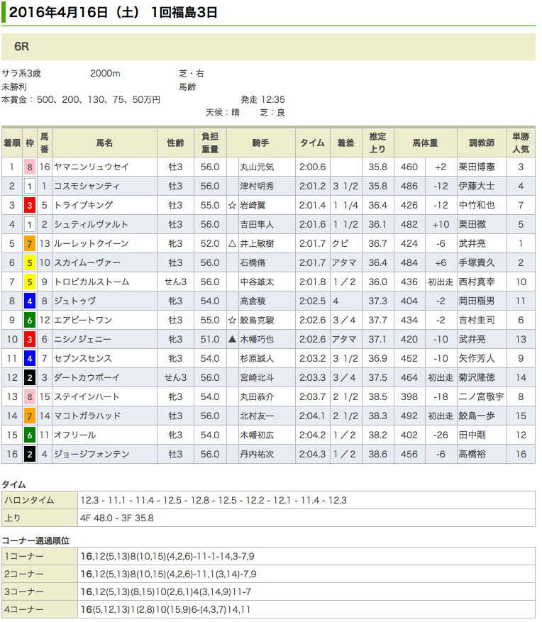 ヤマニンリュウセイが初勝利