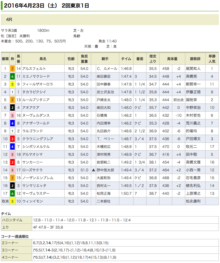 アルスフェルトが初勝利