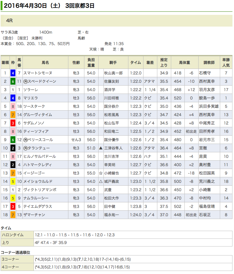 メジロダイセツの姪っ子、ドリームジャーニー産駒スマートシモーヌが初勝利