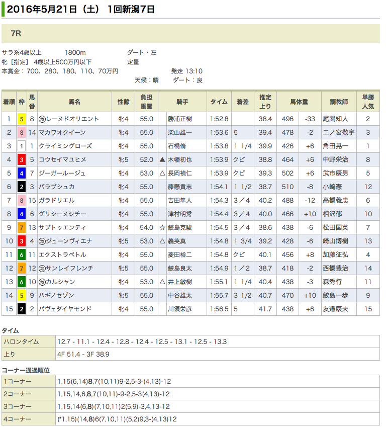 レーヌドオリエントが中央初勝利