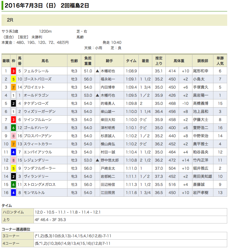 ドリームジャーニー産駒、フェルクレールが初勝利