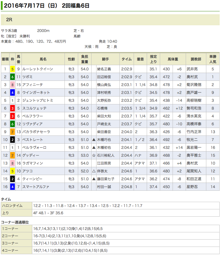 ドリームジャーニー産駒、ルーレットクイーンが初勝利