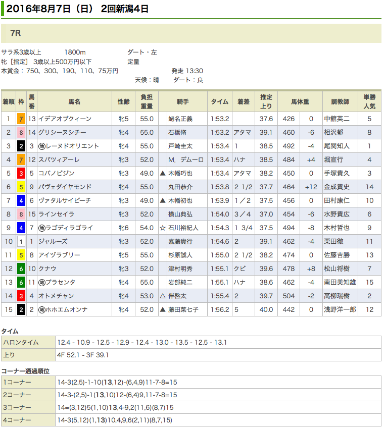 イデアオブクィーンが15ヶ月ぶりの勝利