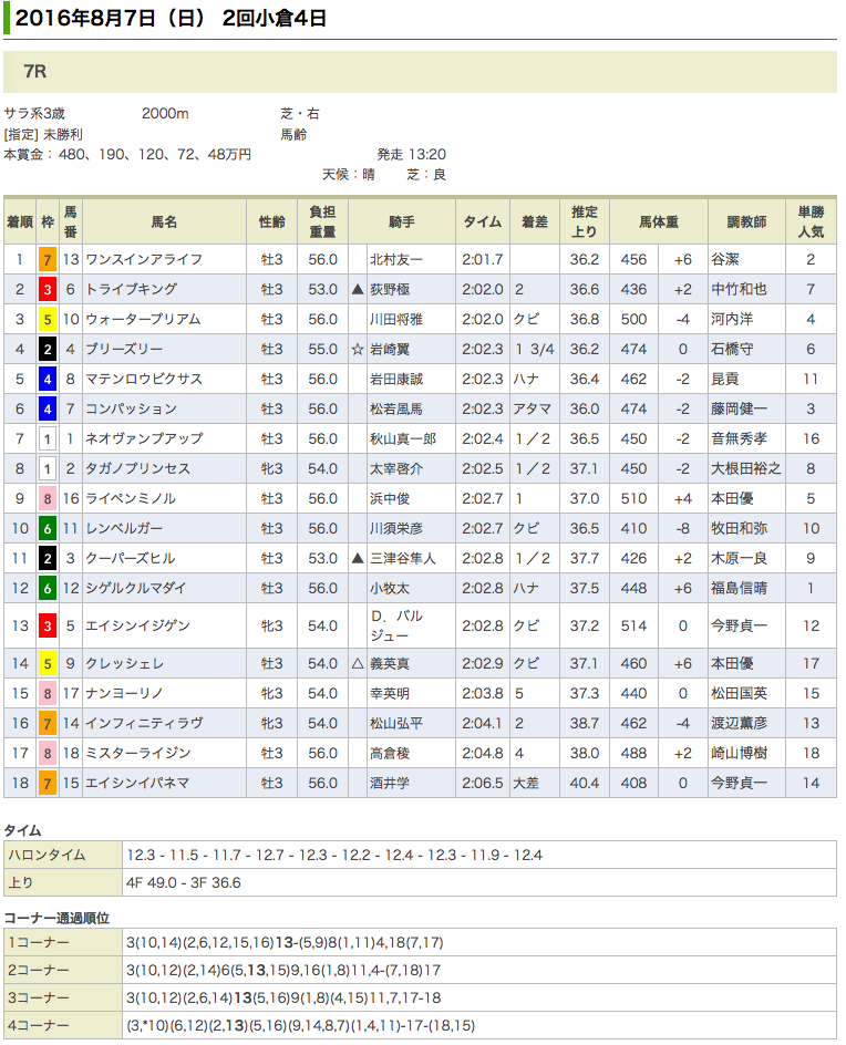 ドリームジャーニー産駒、ワンスインアライフが念願の初勝利